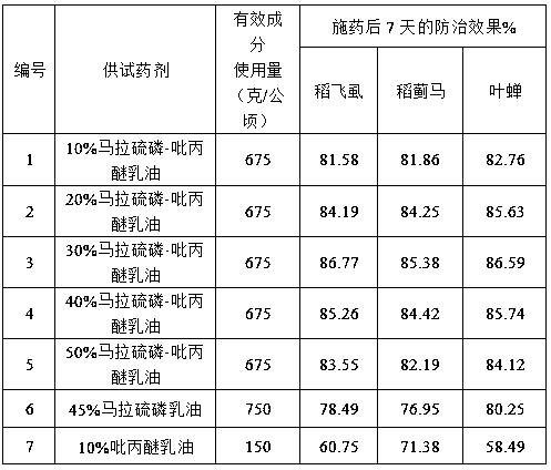 A kind of insecticidal composition containing malathion and pyriproxyfen and its application