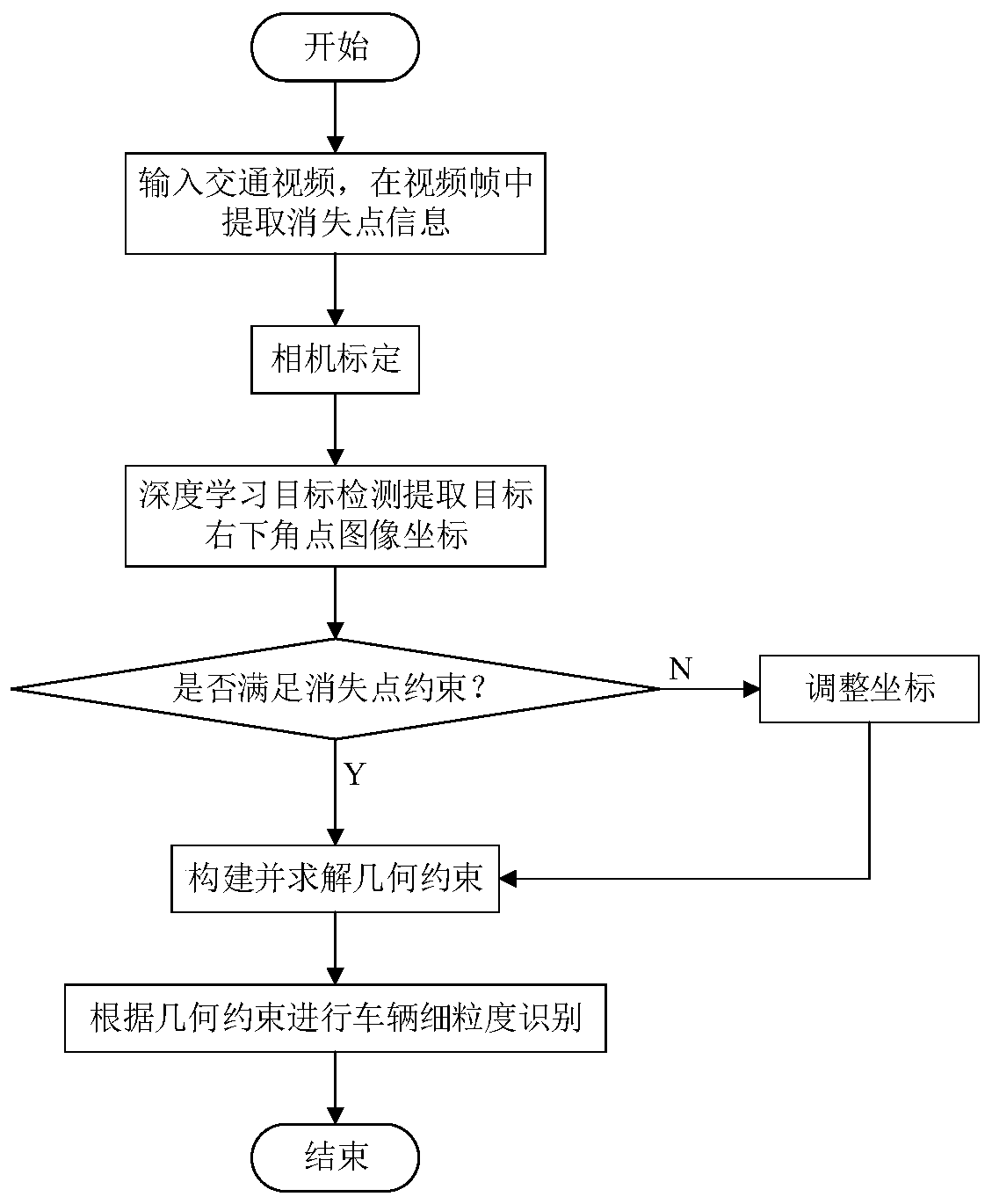 Geometric constraint-based vehicle fine-grained identification method