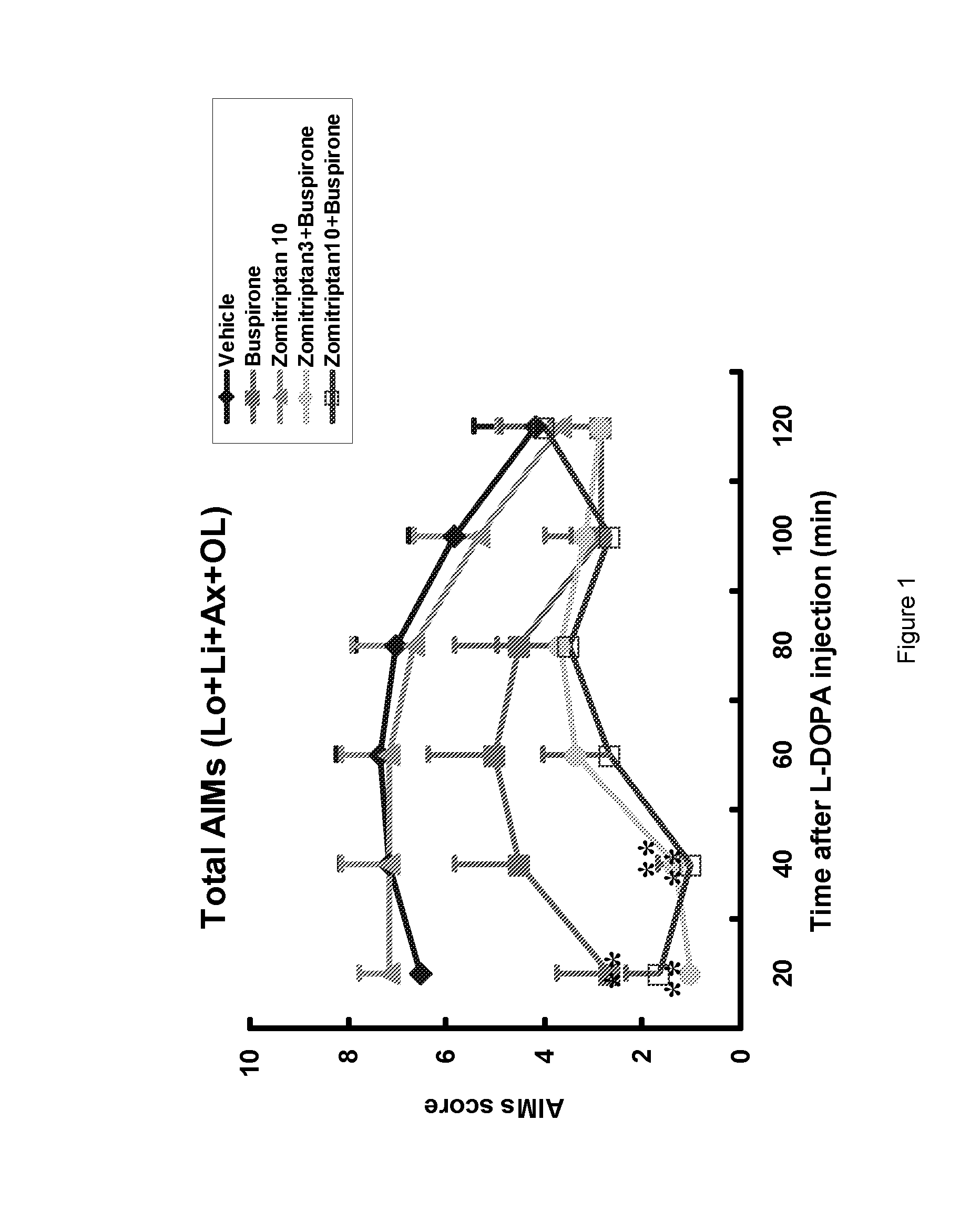 Combinations of serotonin receptor agonists for treatment of movement disorders