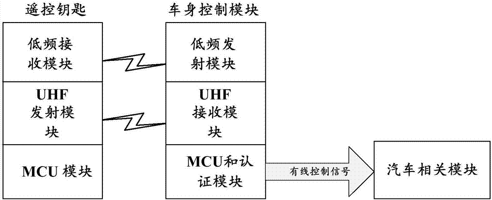 Identity authentication method and device