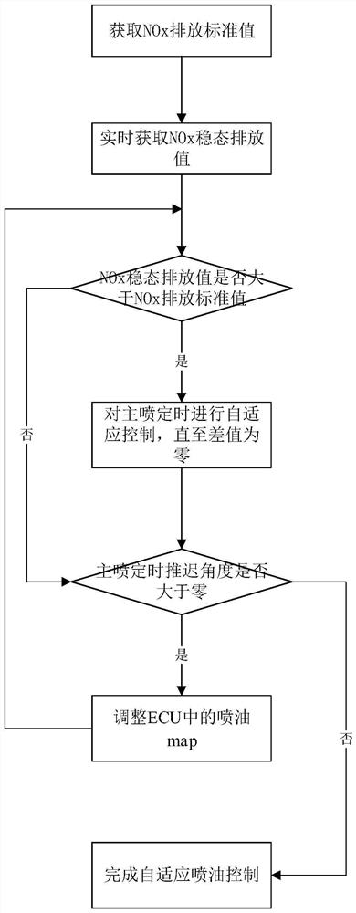 A biological diesel engine adaptive fuel injection control system and control method