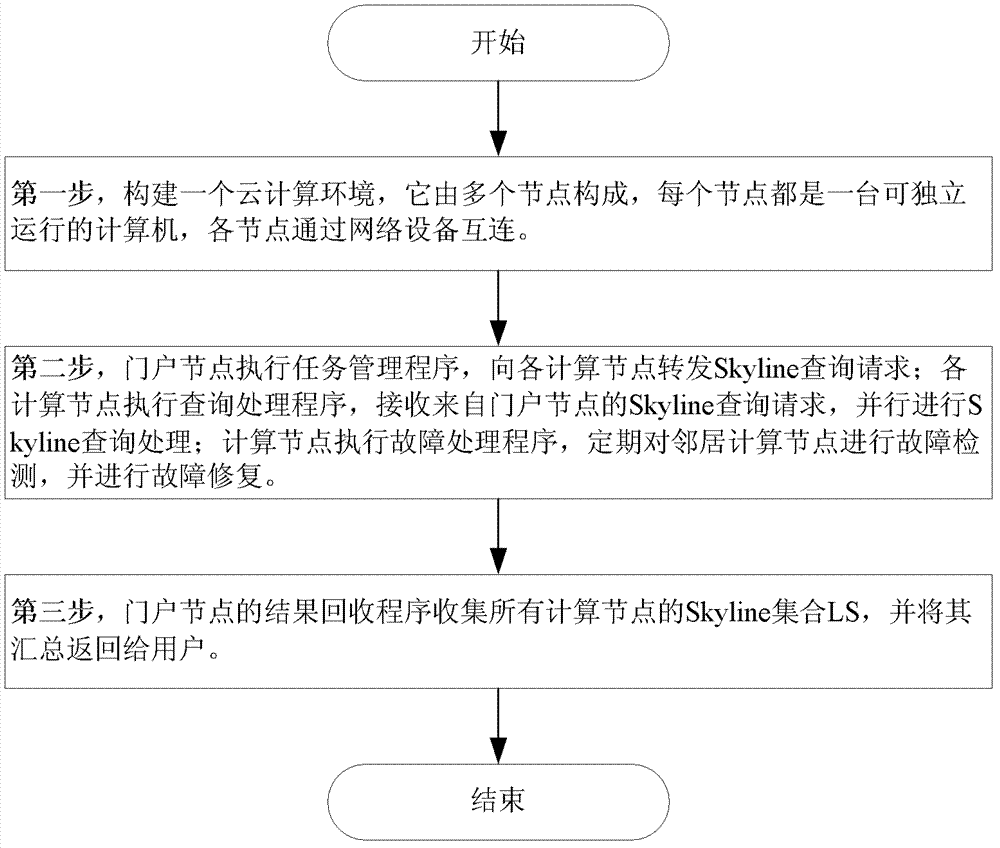 Distributed parallel Skyline inquiring method based on cloud computing environment