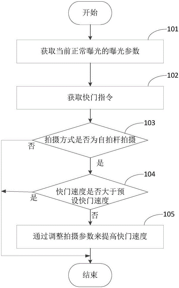 Shooting control method and device