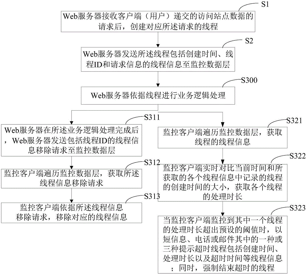 Method and system for monitoring thread by client and Web server