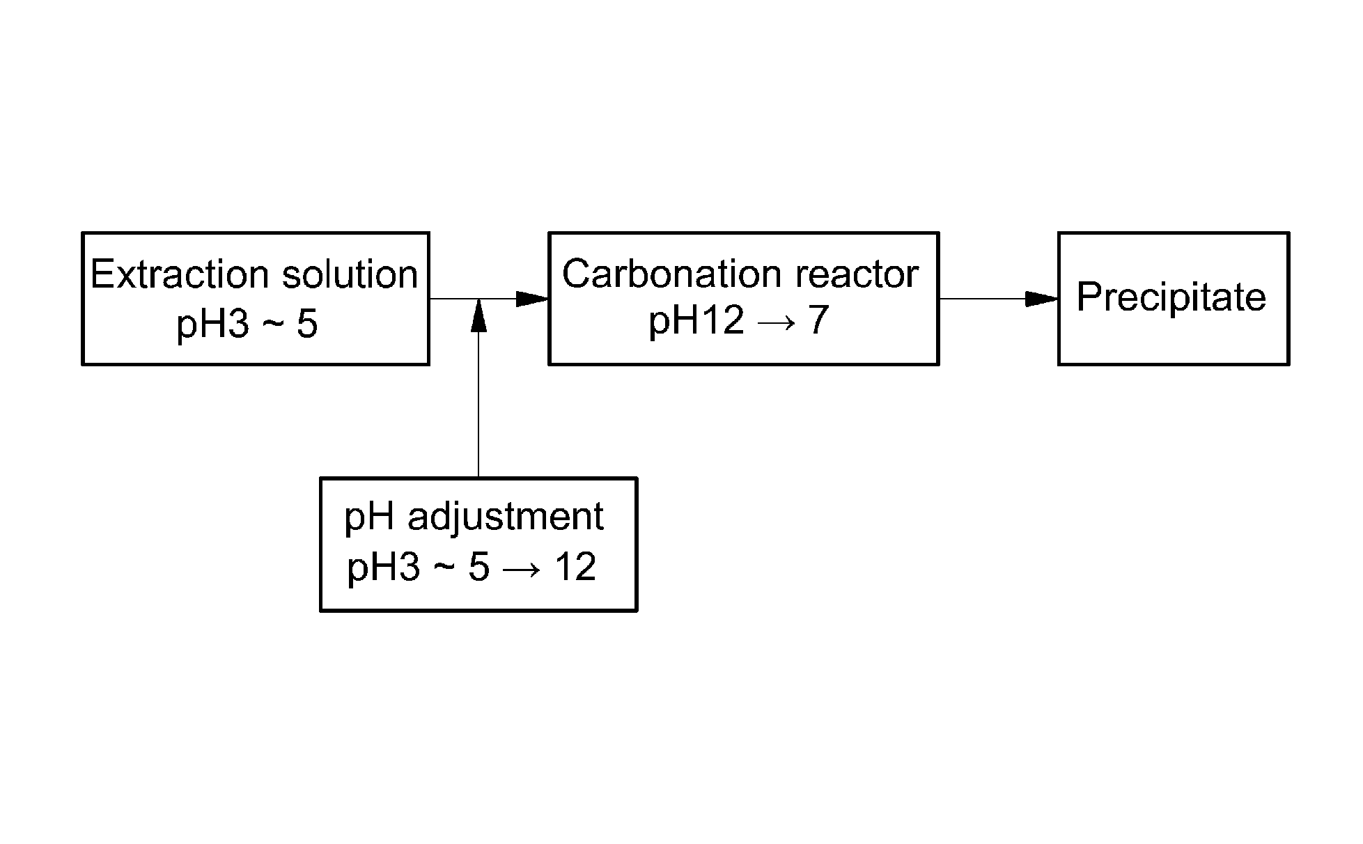 Method of fixing carbon dioxide