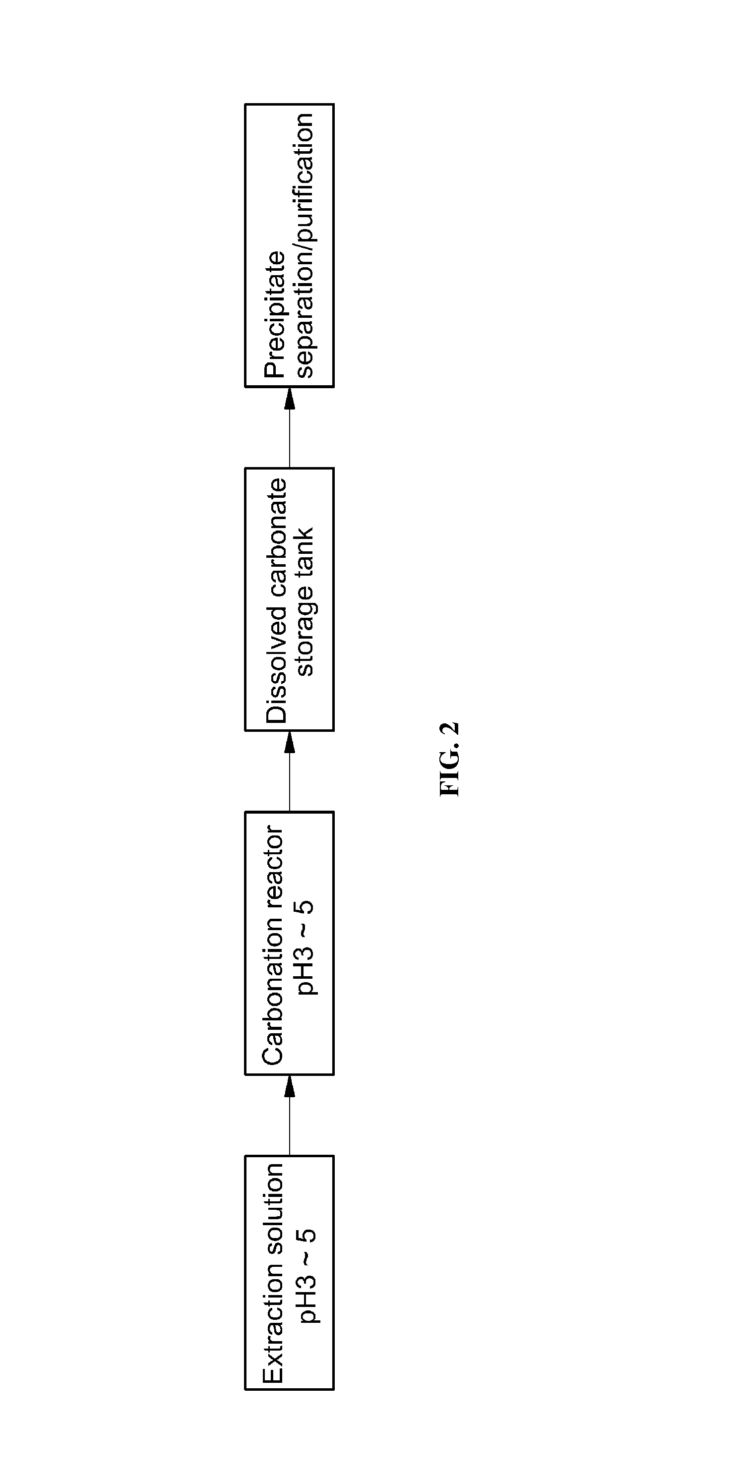 Method of fixing carbon dioxide