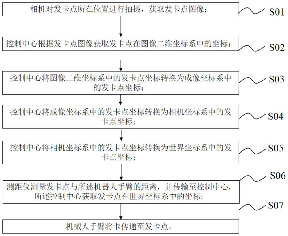 Method for accurately locating card issuing point