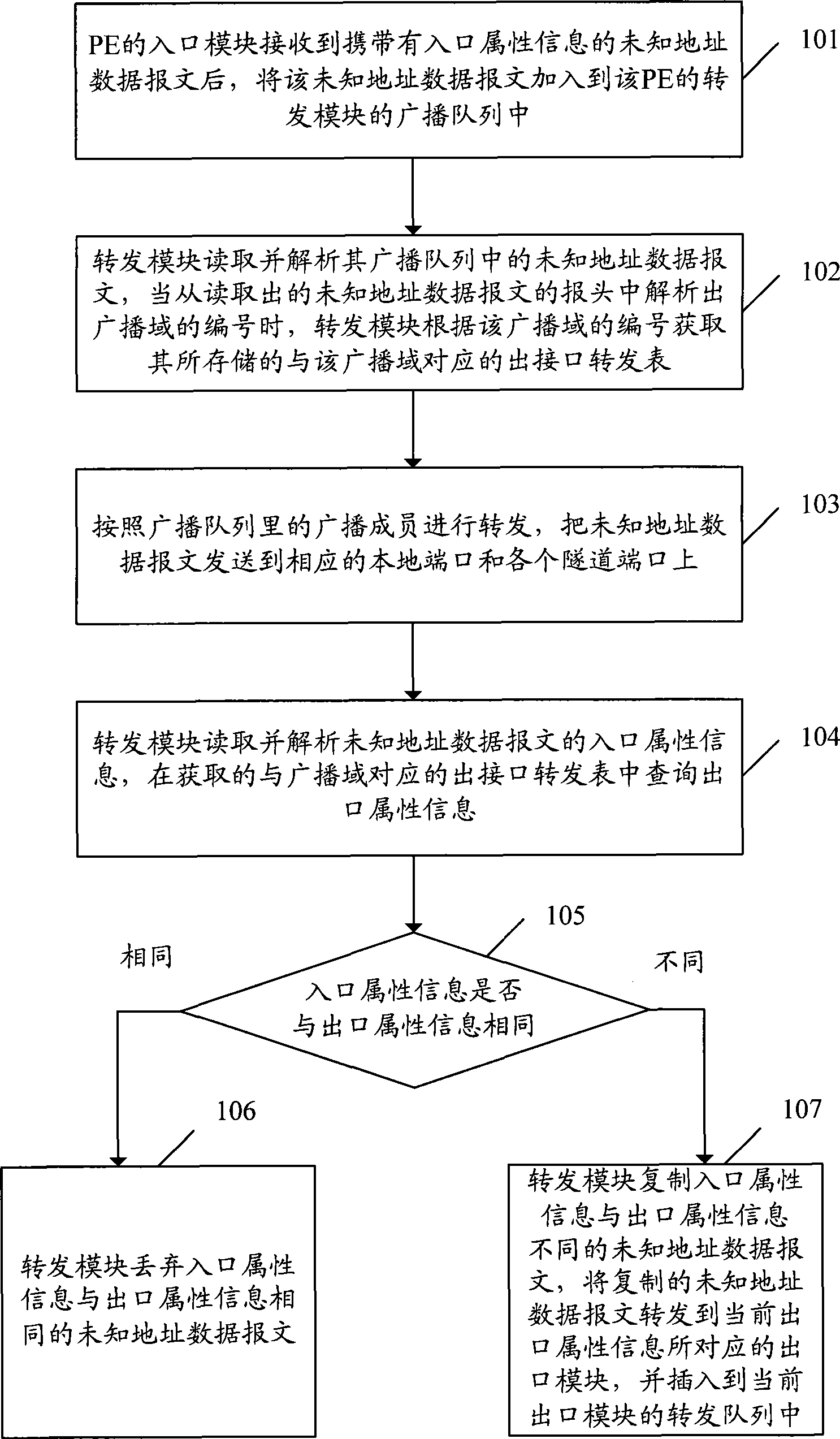 System and method for forwarding data message