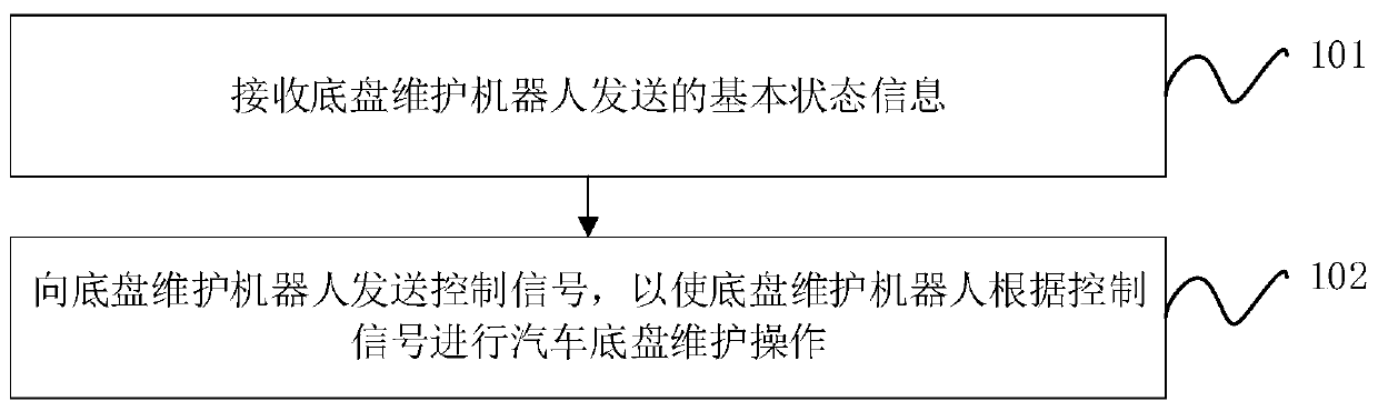 Control method for automobile chassis maintenance, control terminal and chassis maintenance robot
