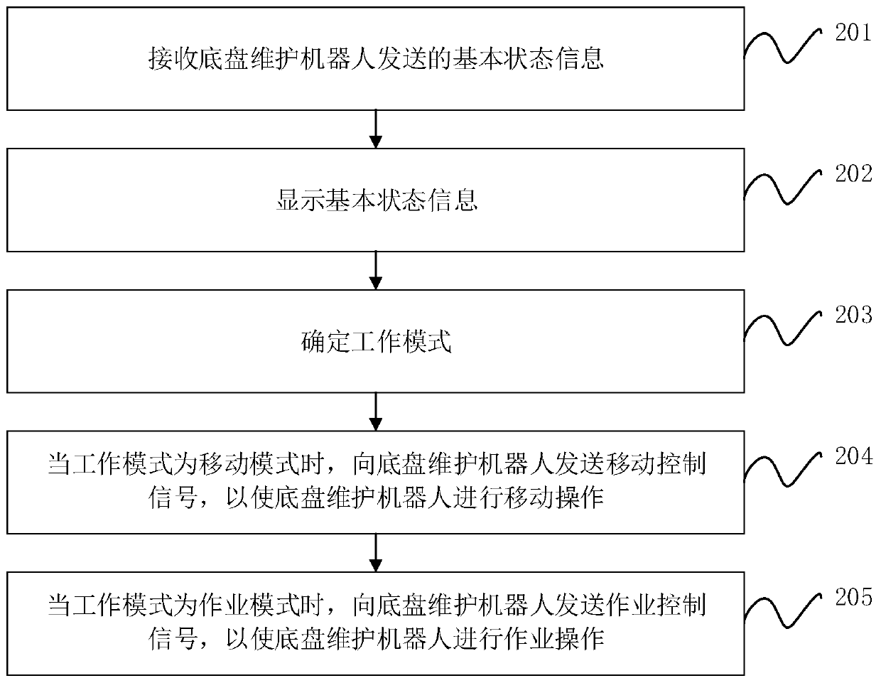 Control method for automobile chassis maintenance, control terminal and chassis maintenance robot