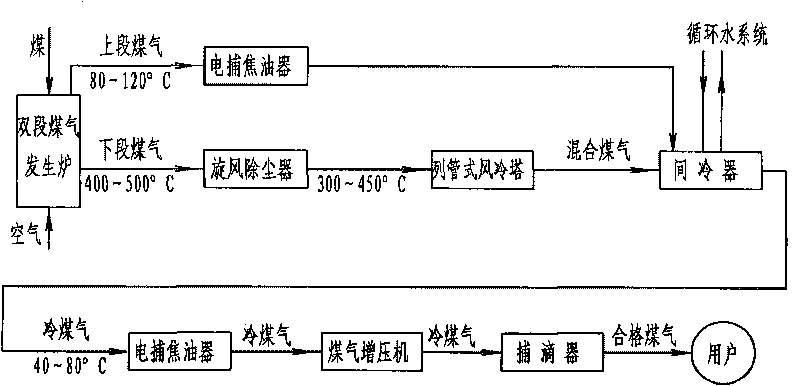 Gas purifying and cooling process and equipment of two-section furnace