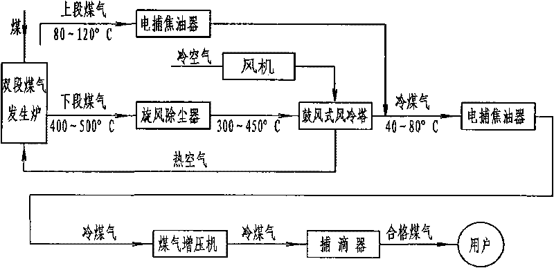 Gas purifying and cooling process and equipment of two-section furnace