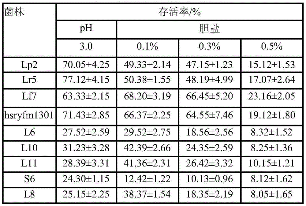 Application of Lactobacillus rhamnosus from Changshou Village, Bama, Guangxi in assisting blood lipid lowering