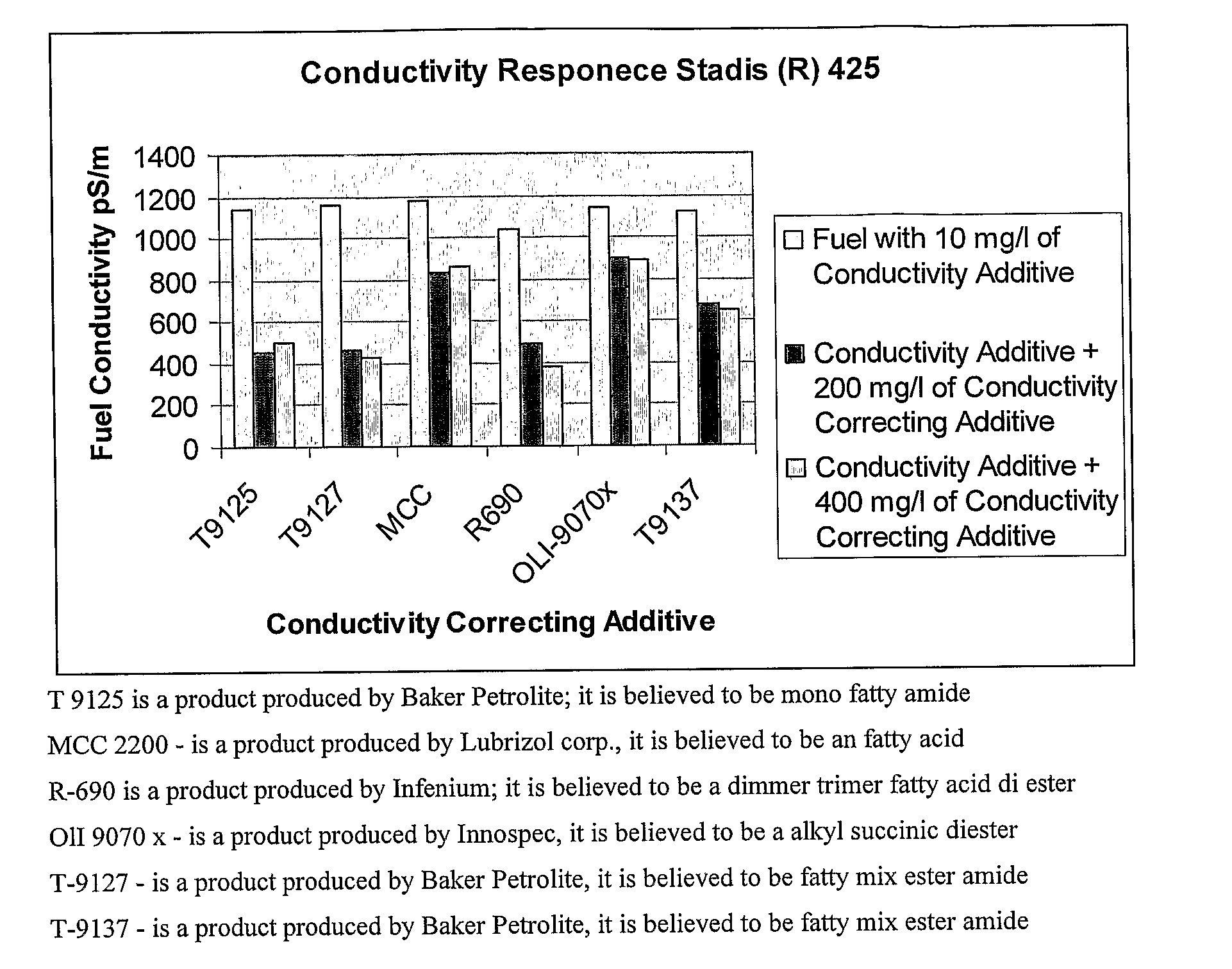 Additive compositions for correcting overtreatment of conductivity additives in petroleum fuels