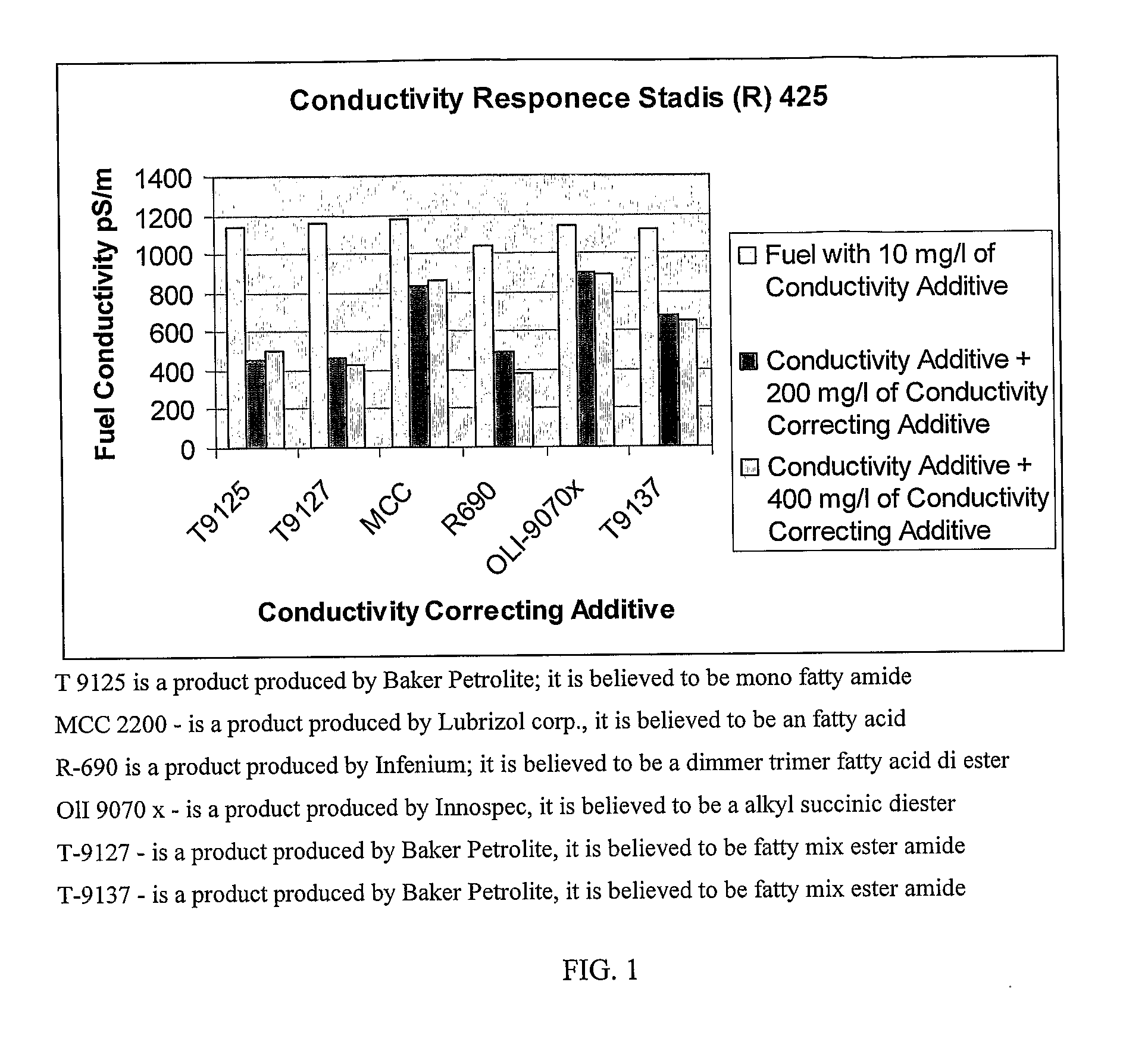 Additive compositions for correcting overtreatment of conductivity additives in petroleum fuels