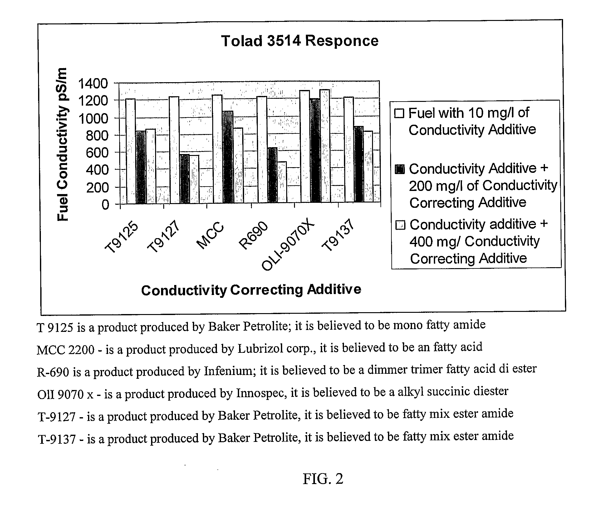 Additive compositions for correcting overtreatment of conductivity additives in petroleum fuels