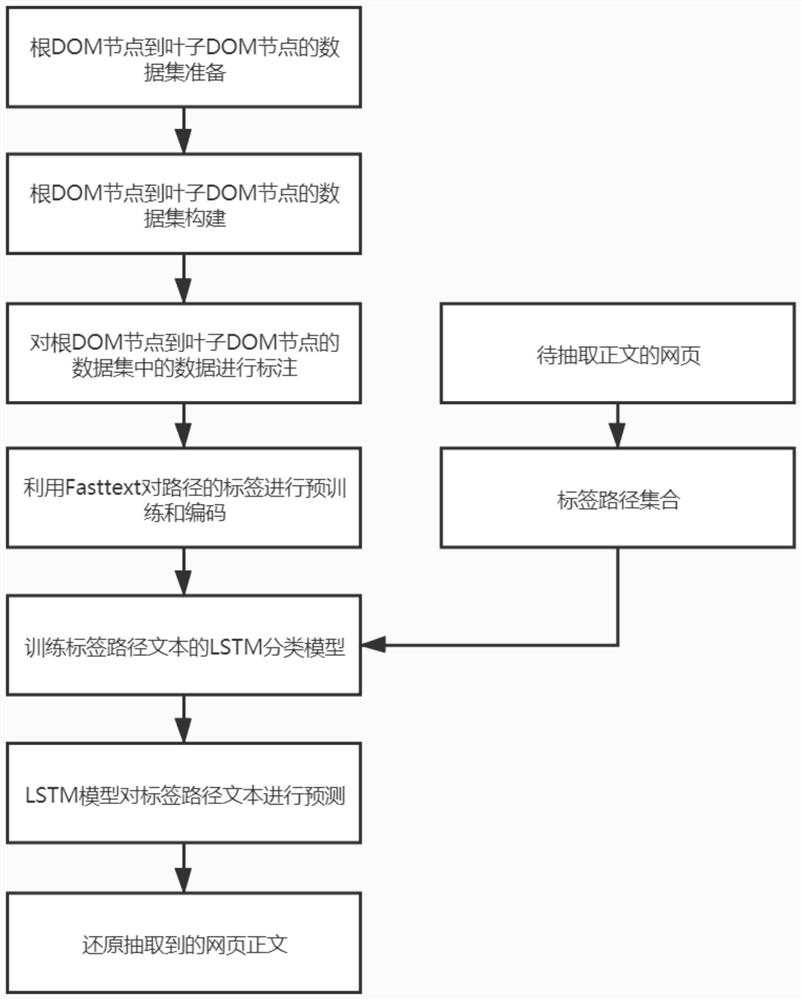 Webpage Text Extraction Method Based on Deep Learning