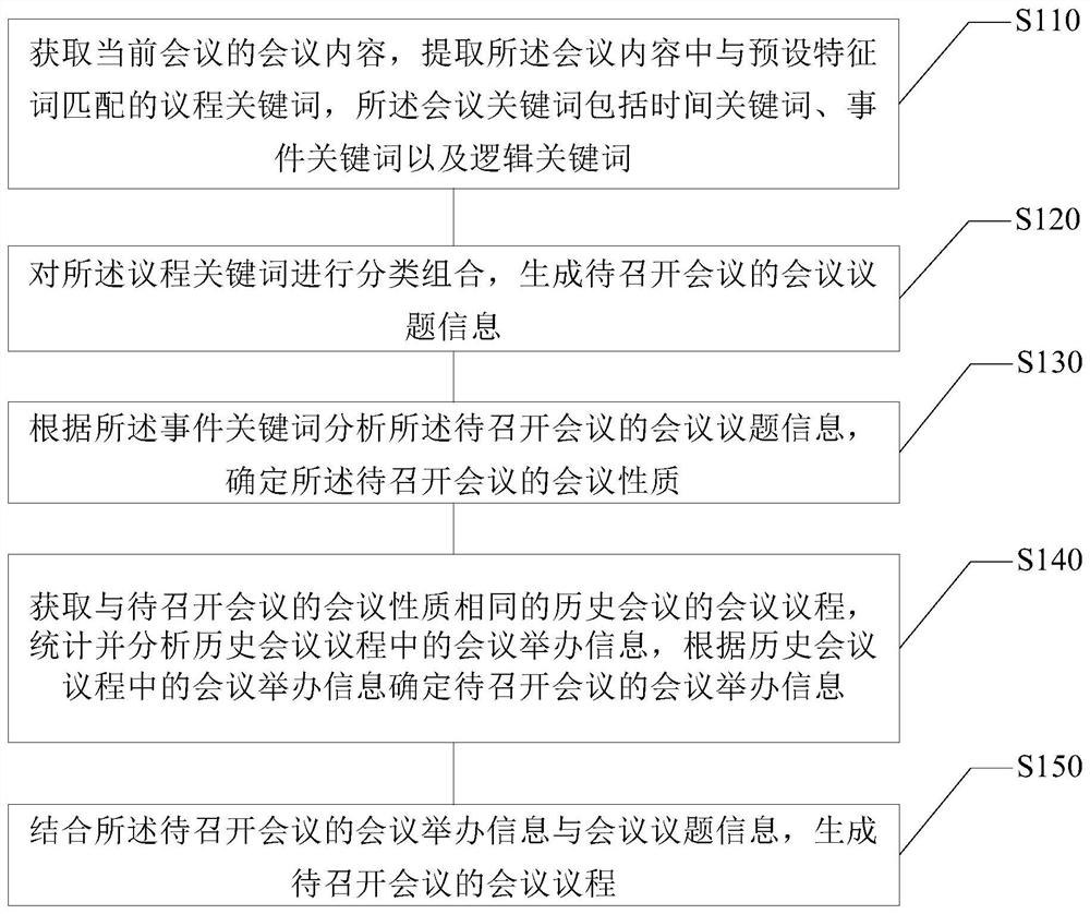 Method and device for generating conference agenda for a conference to be held