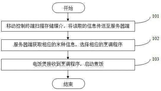 Method for automatically selecting cooking program according to rice category and cloud electric cooker system applying method
