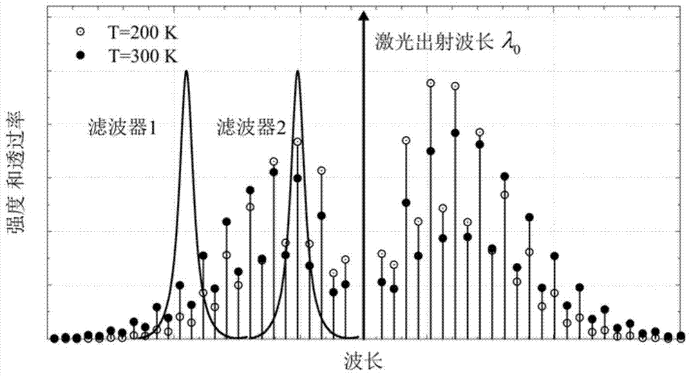 A rotational Raman temperature measurement lidar based on dual wavelength and single receiving channel