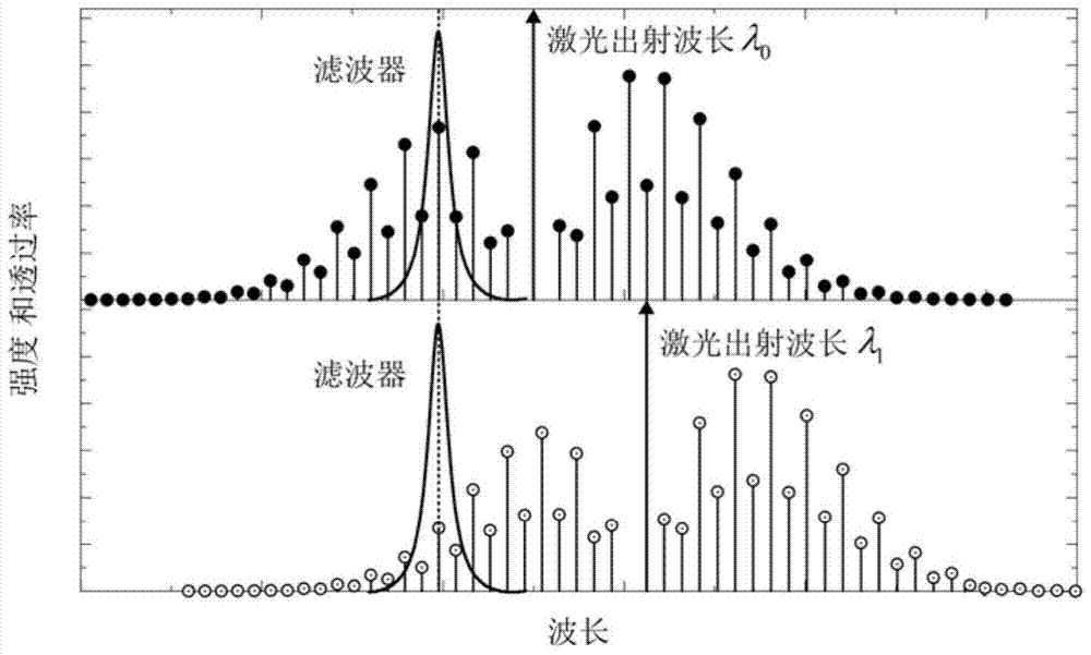 A rotational Raman temperature measurement lidar based on dual wavelength and single receiving channel