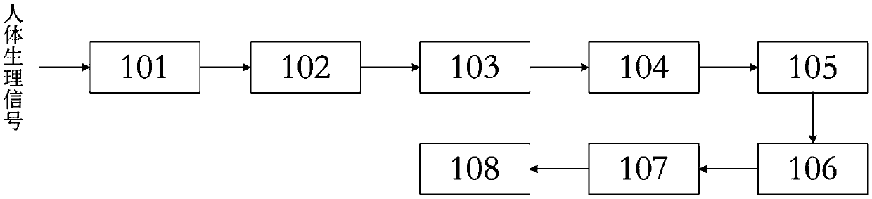 High-precision self-adaptive human body physiological signal tester and testing method