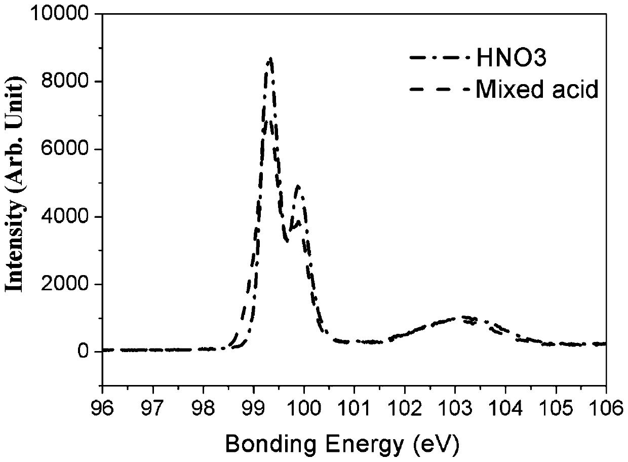 Preparation method of silicon oxide layer for solar cell and solar cell