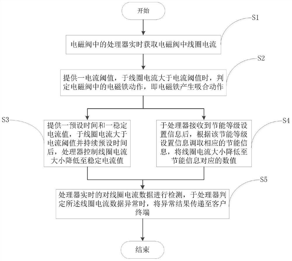 Control method of low-power solenoid valve with position state monitoring