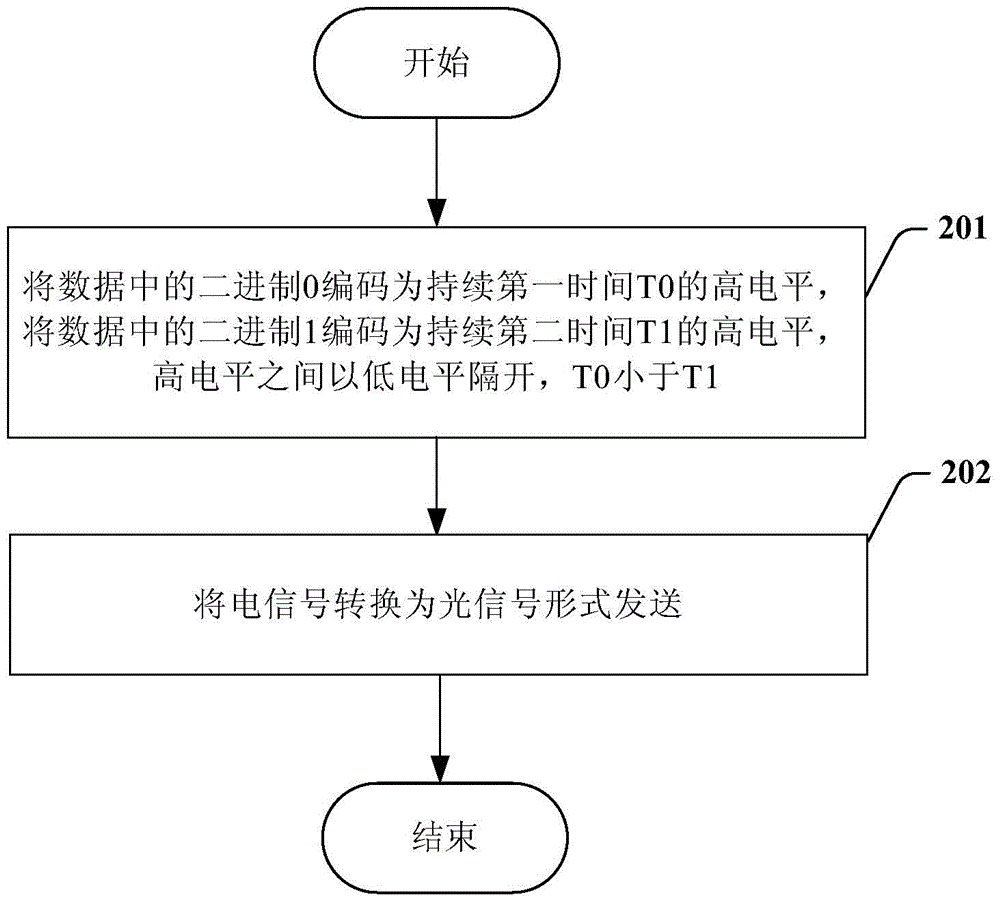 Method, device and system for coding and decoding signal