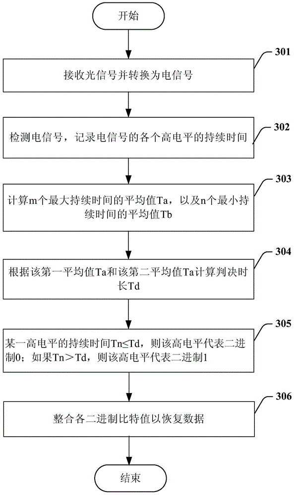 Method, device and system for coding and decoding signal