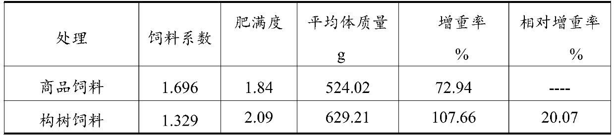 Dry powder broussonetia papyrifera grass carp feed and preparation method and application thereof