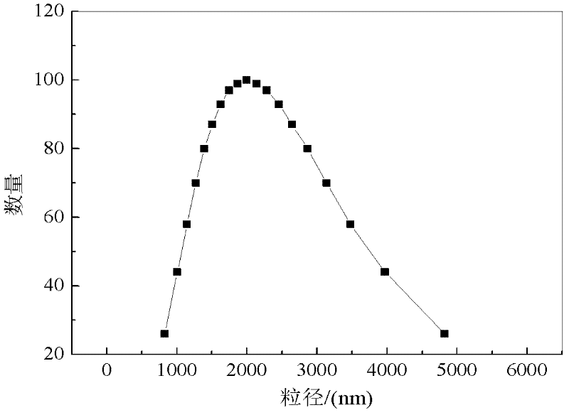 Preparation method of enclosed type aromatic isocyanate aqueous dispersion