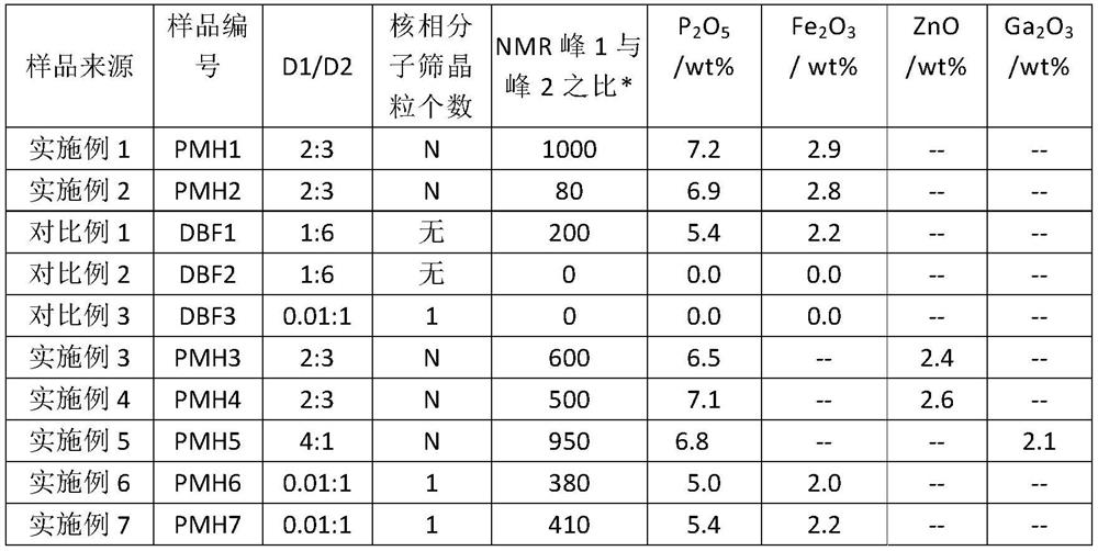 Core-shell type molecular sieve containing phosphorus and metal and synthesis method thereof