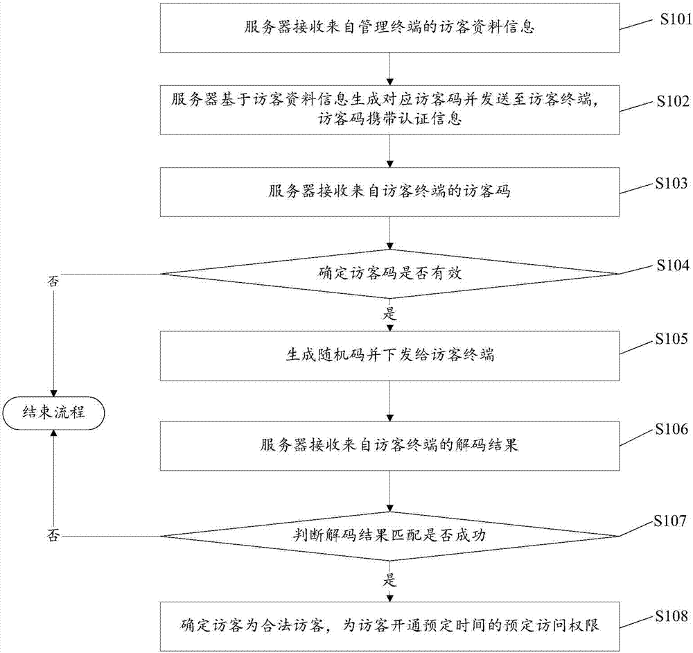 Access authentication method, server, intelligent terminal and storage device