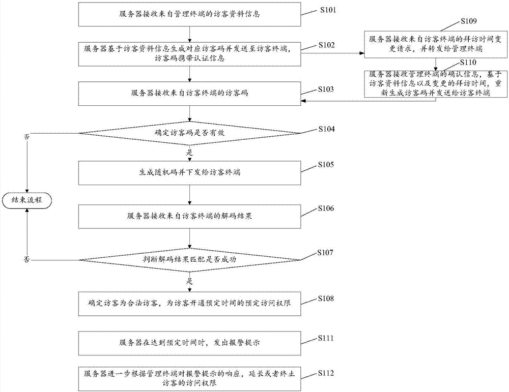 Access authentication method, server, intelligent terminal and storage device