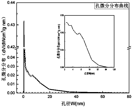 Method for preparing hierarchical porous activated carbon from leaf as template