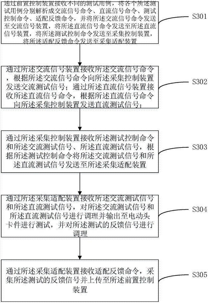 Test system and method for sensitive components of the second-generation electric head electronic card of nuclear power plant