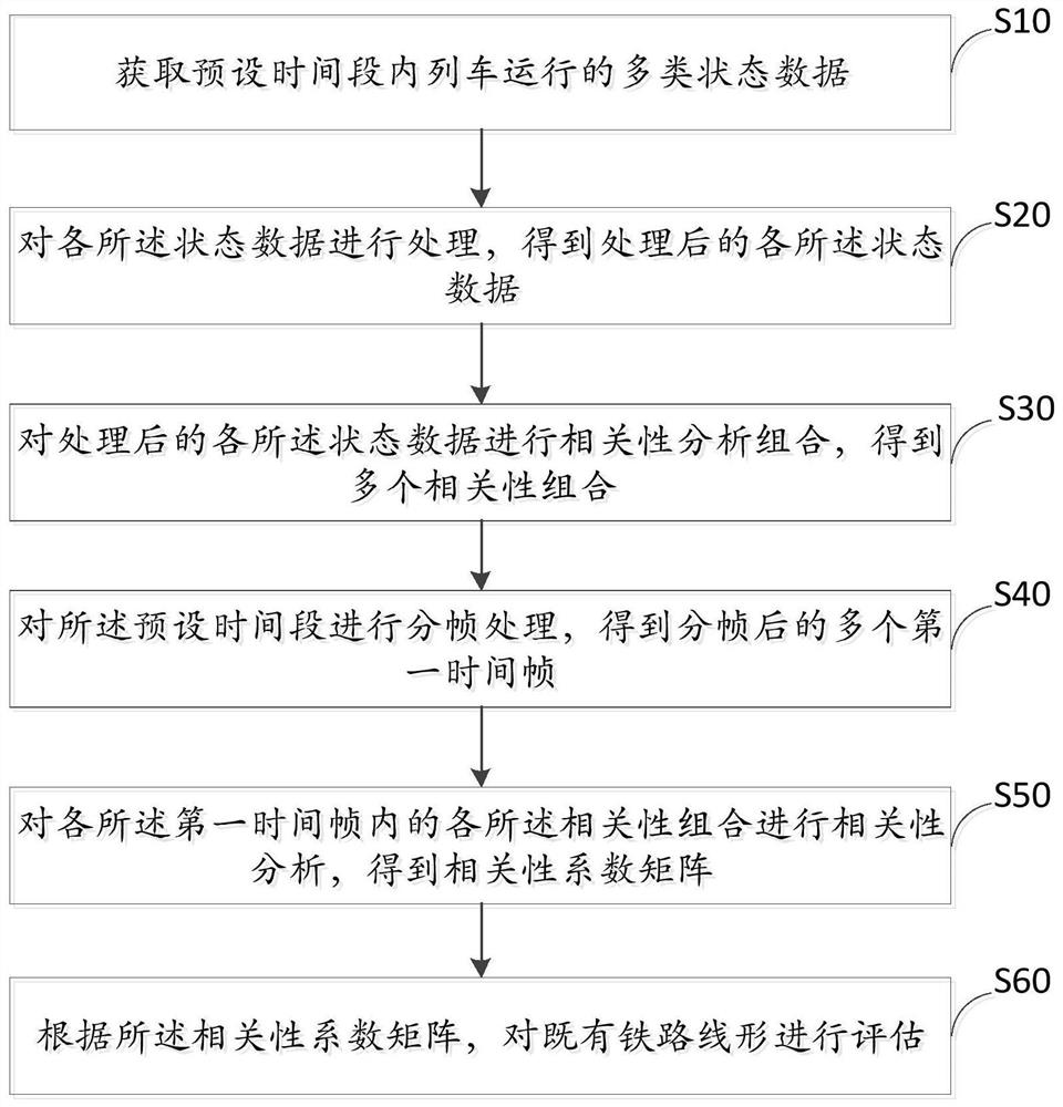 Existing Railway Alignment Evaluation Method and System