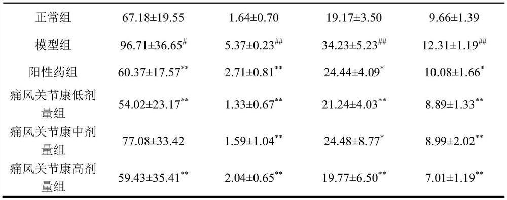 A kind of traditional Chinese medicine composition for treating gouty arthritis and its preparation method and use