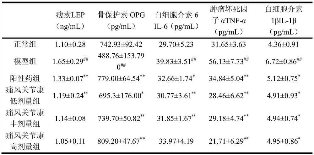 A kind of traditional Chinese medicine composition for treating gouty arthritis and its preparation method and use