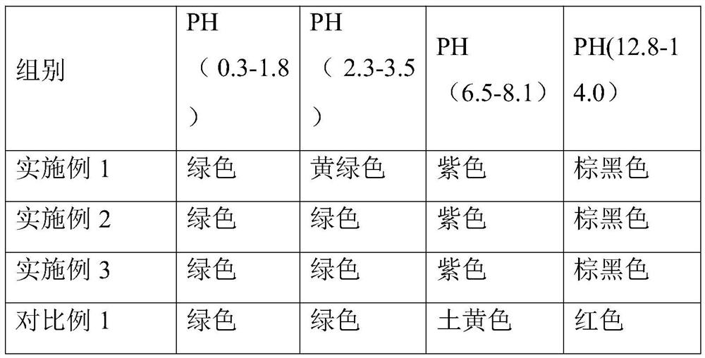 Acid-base indicator with acid-base color change range indicating function and preparation method