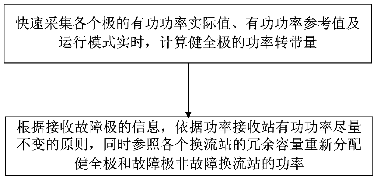 Power control method and system for multi-converter stations in multi-terminal active flexible DC system