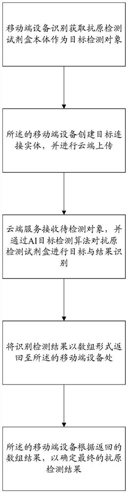 Method and device for realizing COVID-19Ag antigen detection result identification based on vision, processor and storage medium thereof