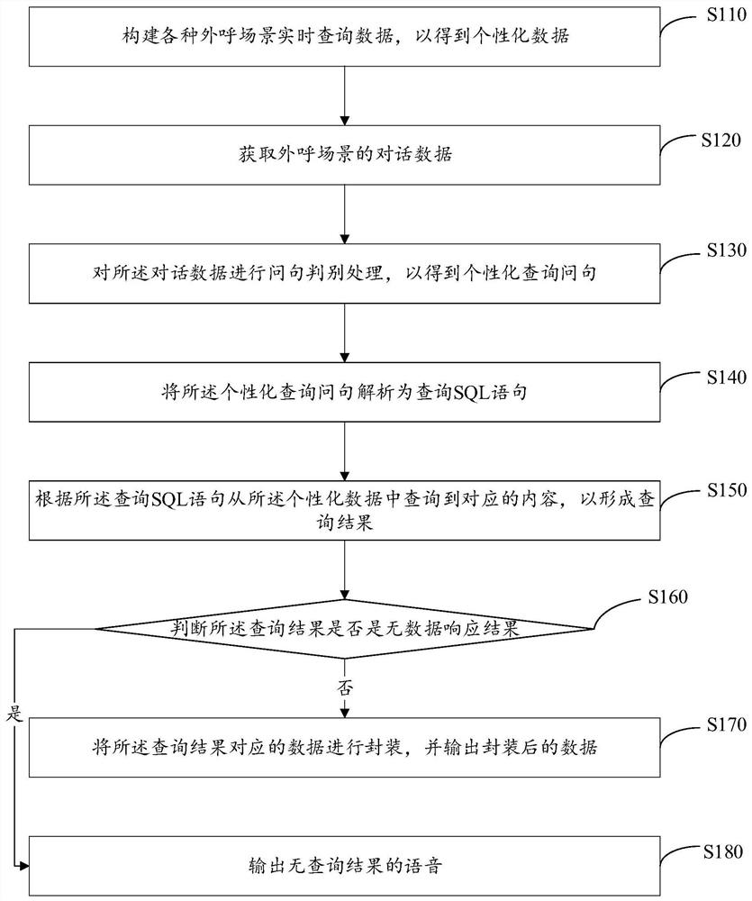 Outbound scene data query method and device, computer equipment and storage medium