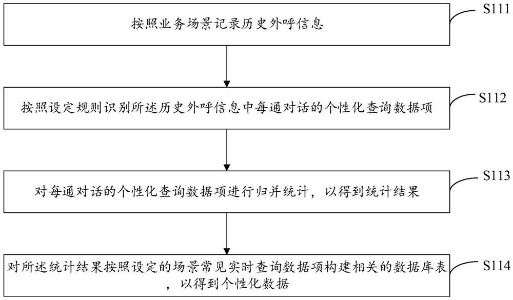 Outbound scene data query method and device, computer equipment and storage medium