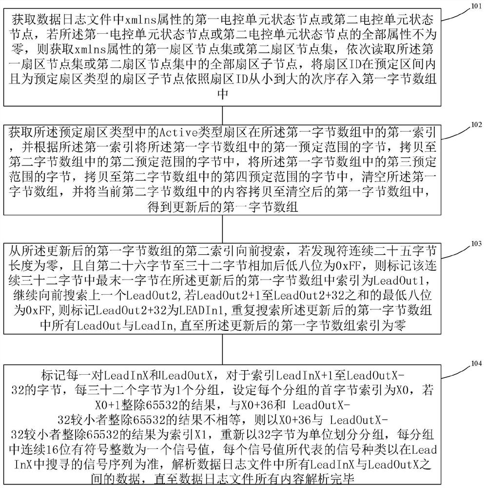 AE300 aero-engine data log file analysis method and equipment