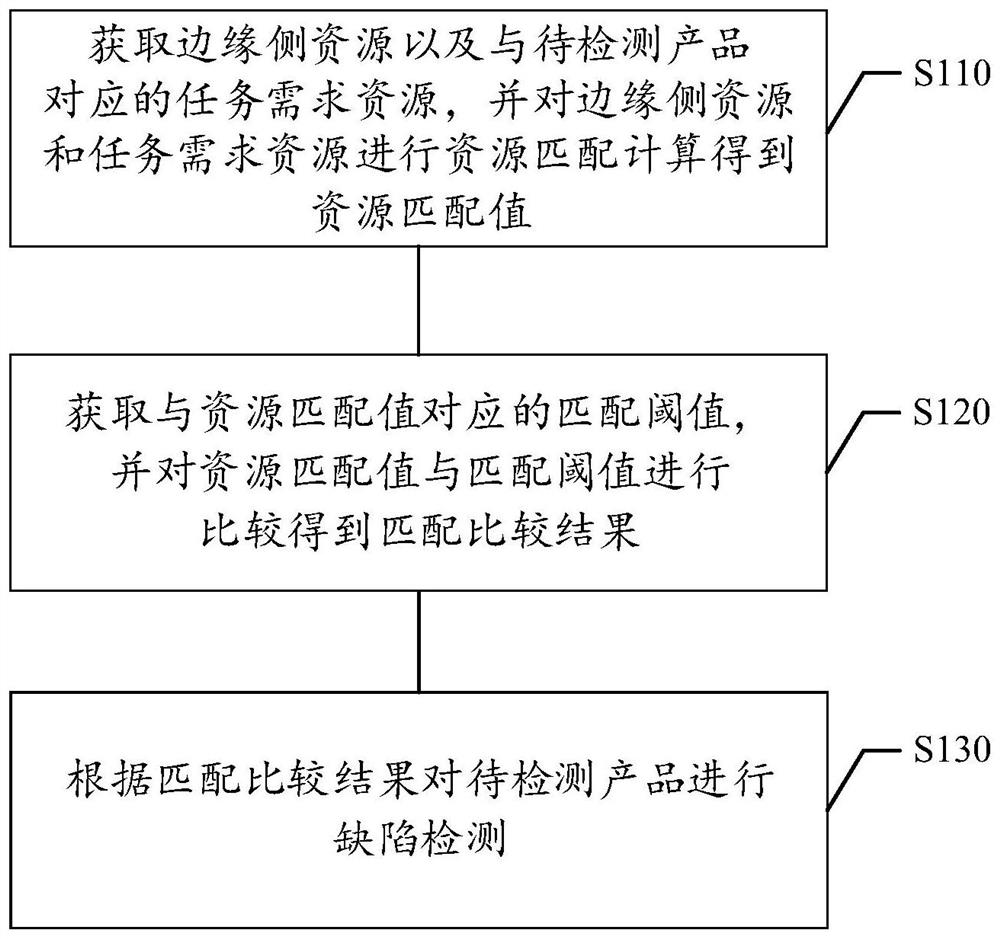 Product defect detection method and device, storage medium and electronic equipment