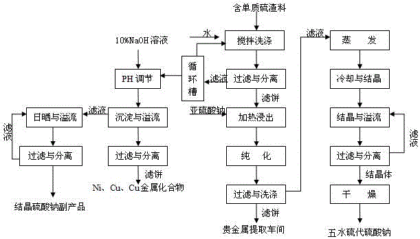 Production method of sodium thiosulfate pentahydrate