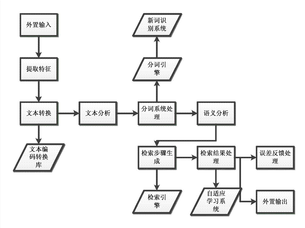Chinese word segmentation method based on navigation information retrieval