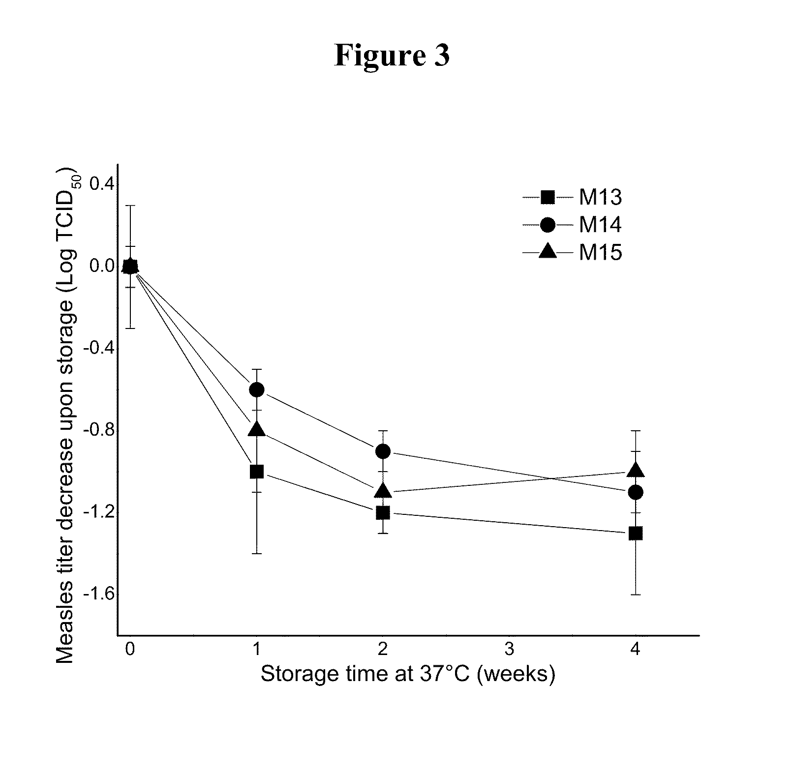 Methods and Compositions for Stabilization of a Virus Vaccine